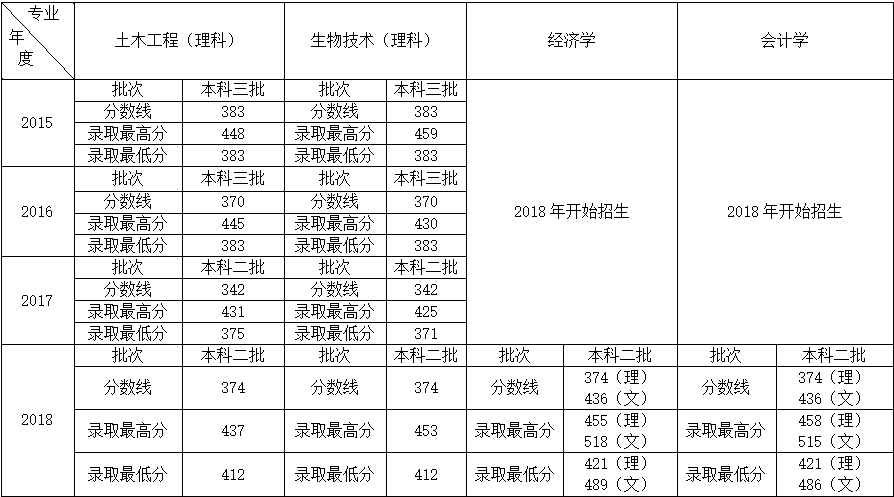 crown sport官方网站2015-2018年录取分数线.png